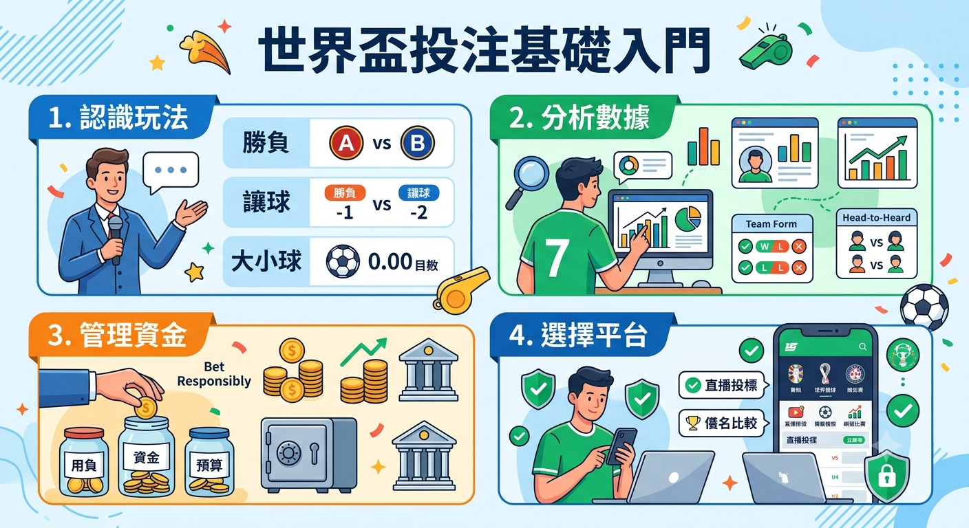 這張圖片以「世界盃投注基礎入門」為標題，展示了認識玩法、分析數據、管理資金及選擇平台這四個關鍵步驟的資訊圖表。 圖片透過清晰的插圖與圖示，系統性地呈現了參與賽事投注時所需的基本知識與風險管理觀念。